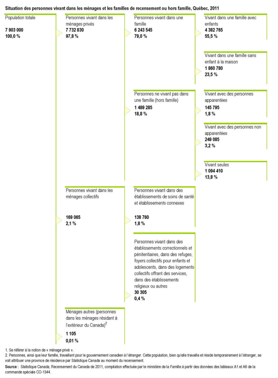 Figure 1 - Situation des personnes vivant dans les ménages et les familles de recensement ou hors famille, Québec, 2011