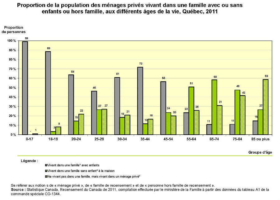 Figure 2 - Proportion de la population des ménages privés vivant dans une famille avec ou sans enfants ou hors famille