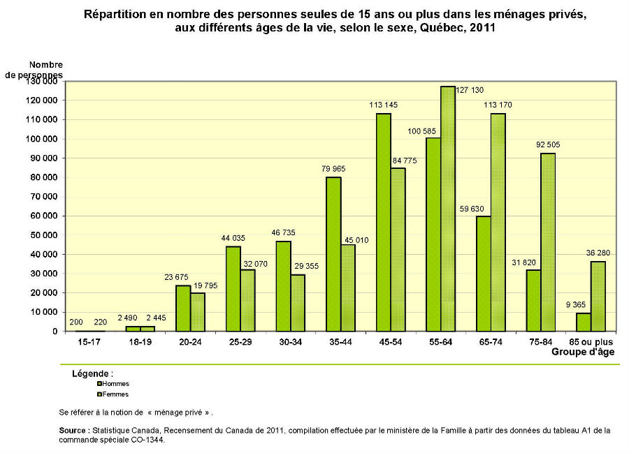 Figure 3 - Répartition en nombre des personnes seules de 15 ans ou plus dans les ménages privés, aux différents âges de la vie