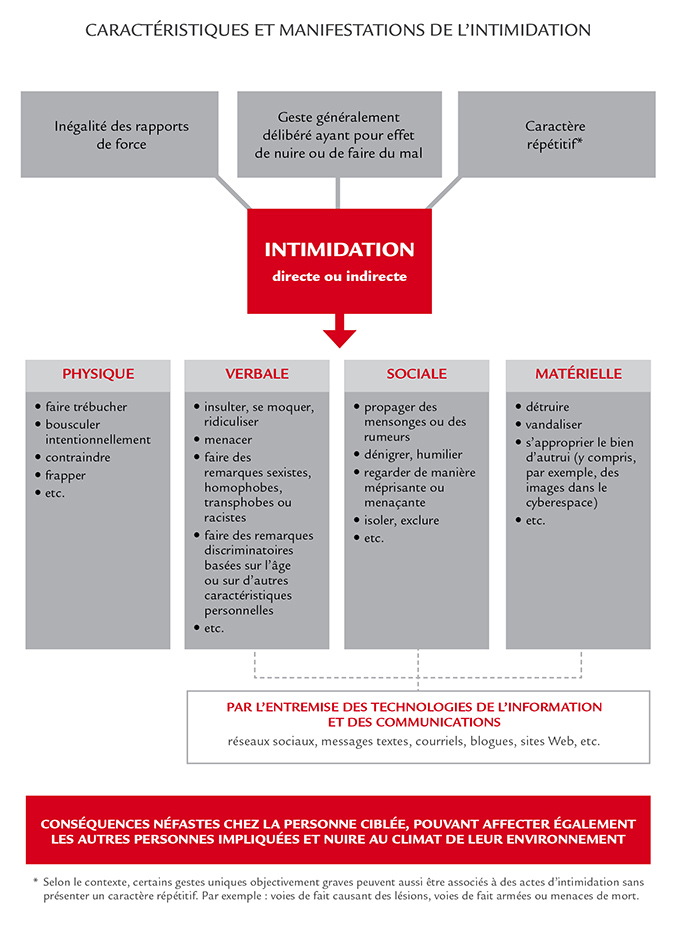 Texte de remplacement du graphique : Caractéristiques de l'intimidation