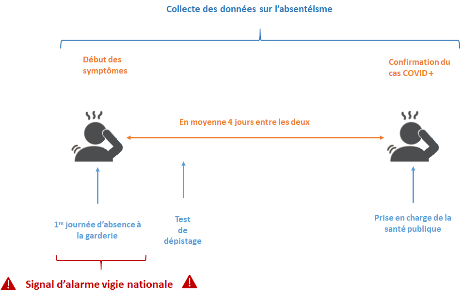 Utilité du système de vigie dans la transmission de la COVID-19.